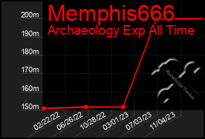 Total Graph of Memphis666