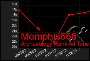 Total Graph of Memphis666