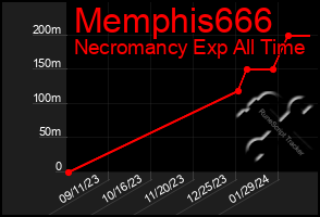 Total Graph of Memphis666