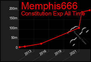 Total Graph of Memphis666