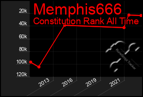 Total Graph of Memphis666