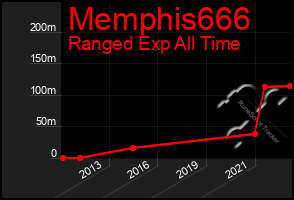 Total Graph of Memphis666