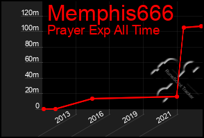 Total Graph of Memphis666