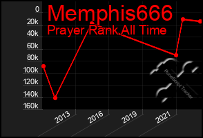 Total Graph of Memphis666