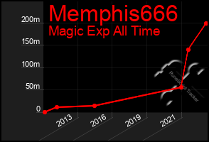 Total Graph of Memphis666