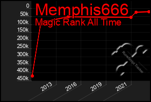 Total Graph of Memphis666