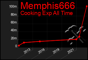 Total Graph of Memphis666