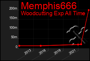 Total Graph of Memphis666