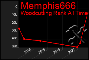 Total Graph of Memphis666