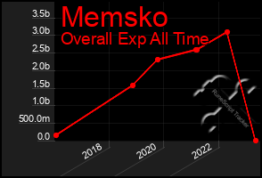 Total Graph of Memsko