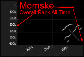 Total Graph of Memsko