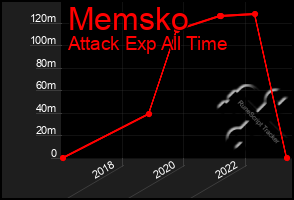 Total Graph of Memsko