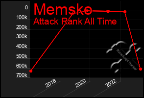 Total Graph of Memsko