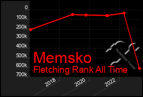 Total Graph of Memsko