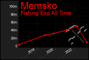 Total Graph of Memsko