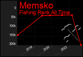 Total Graph of Memsko