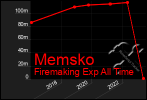 Total Graph of Memsko