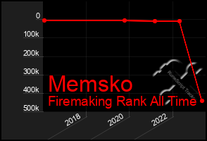 Total Graph of Memsko