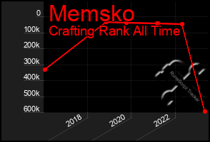 Total Graph of Memsko