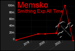 Total Graph of Memsko