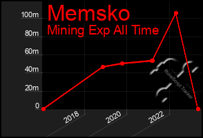 Total Graph of Memsko