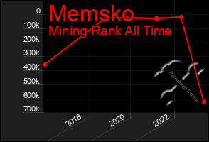 Total Graph of Memsko