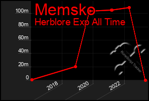 Total Graph of Memsko