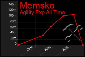 Total Graph of Memsko