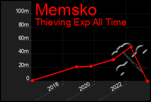 Total Graph of Memsko