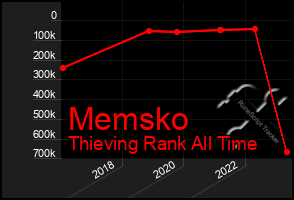 Total Graph of Memsko