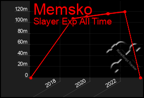 Total Graph of Memsko