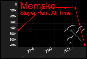 Total Graph of Memsko