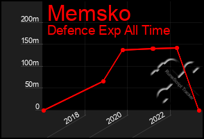 Total Graph of Memsko