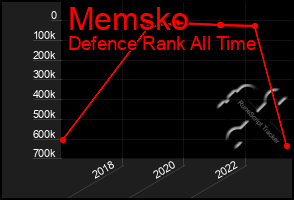 Total Graph of Memsko