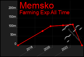 Total Graph of Memsko