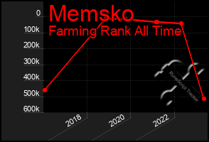 Total Graph of Memsko