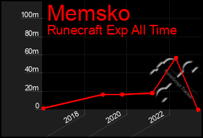 Total Graph of Memsko