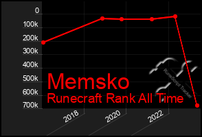 Total Graph of Memsko