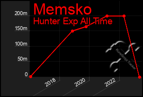 Total Graph of Memsko