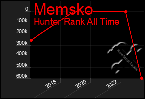 Total Graph of Memsko