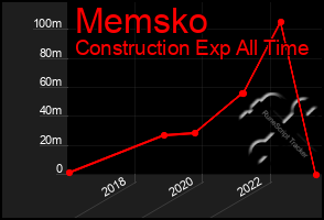 Total Graph of Memsko