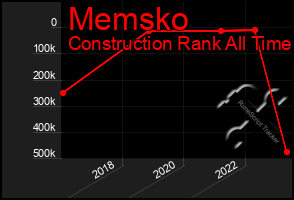 Total Graph of Memsko