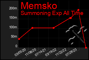 Total Graph of Memsko