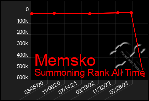 Total Graph of Memsko