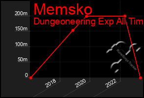 Total Graph of Memsko