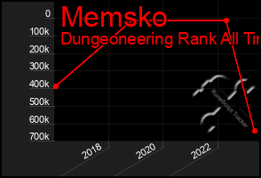 Total Graph of Memsko