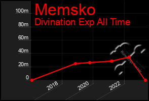 Total Graph of Memsko