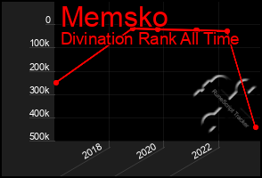 Total Graph of Memsko