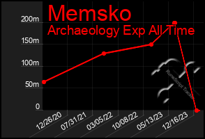 Total Graph of Memsko