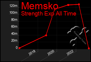 Total Graph of Memsko